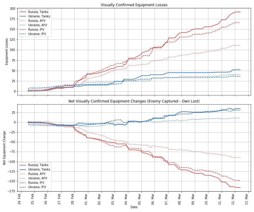 Equipment Losses