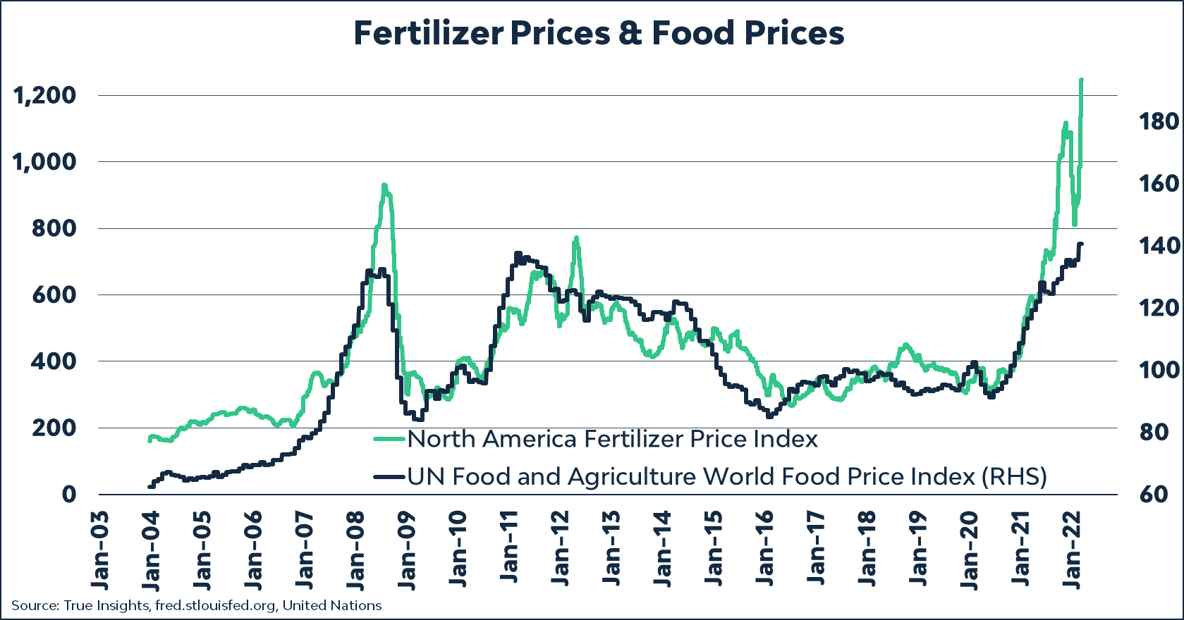 Fertilizer