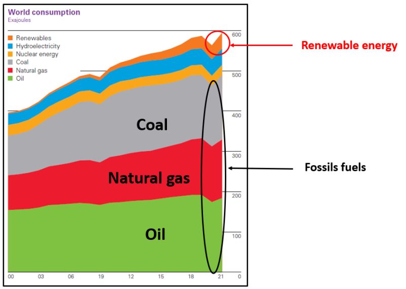 fossil fuels