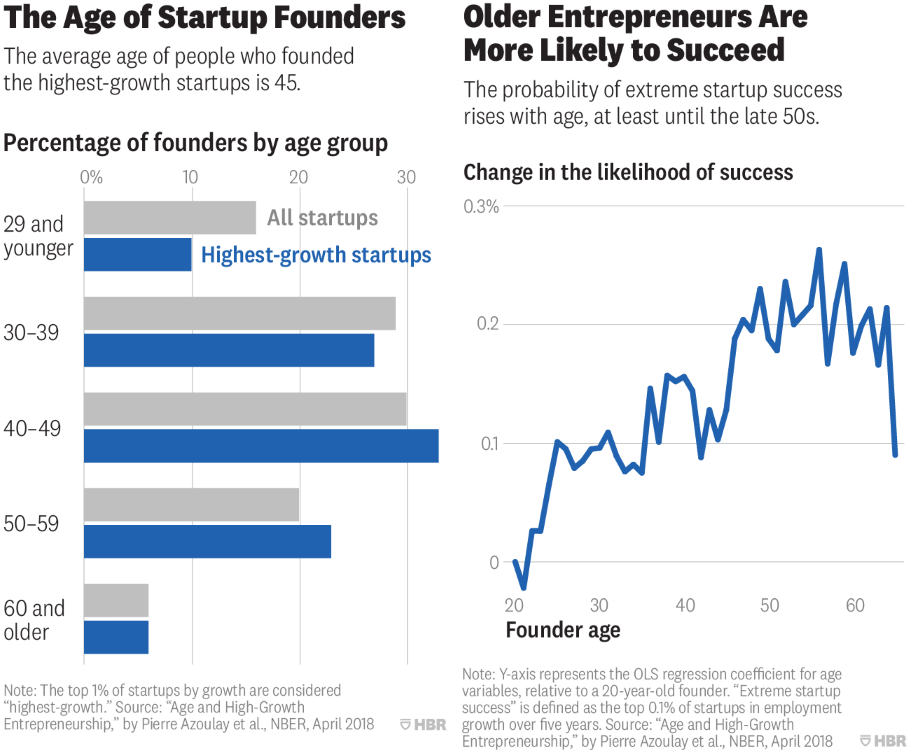 Founder Age