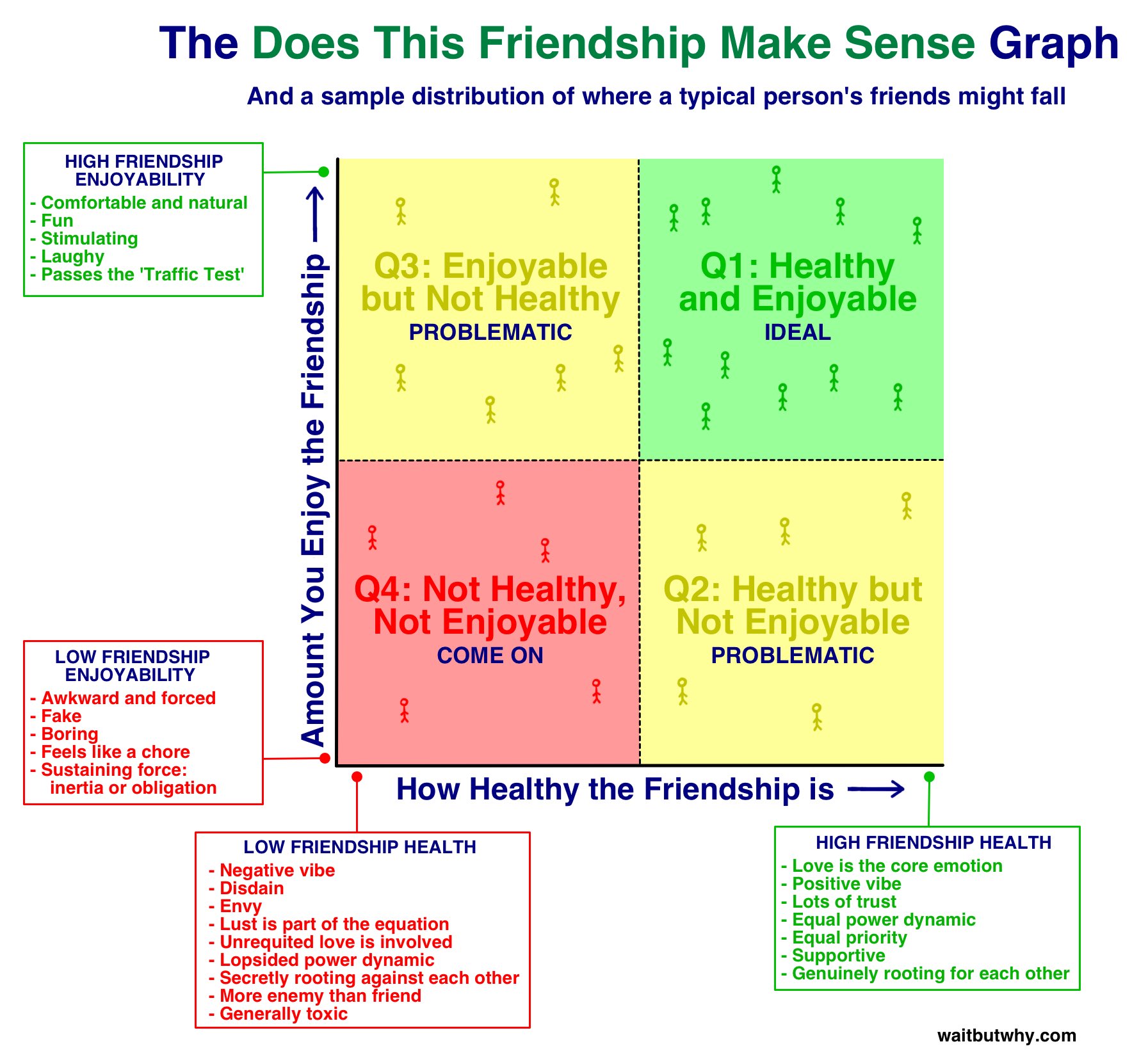 Friend Quadrants