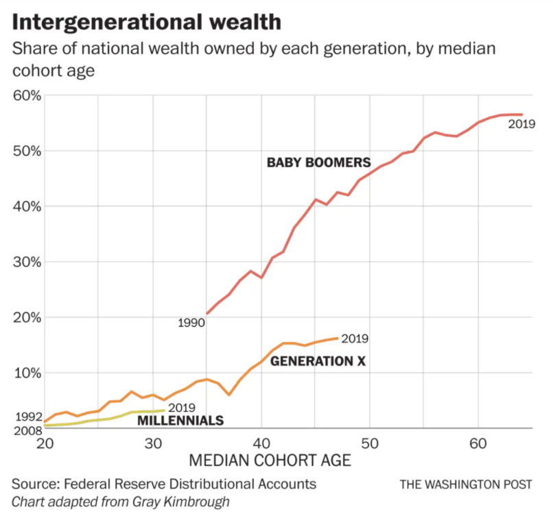 Generations