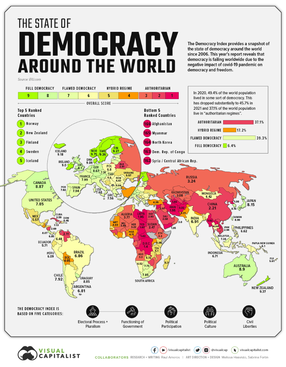 Global Democracy