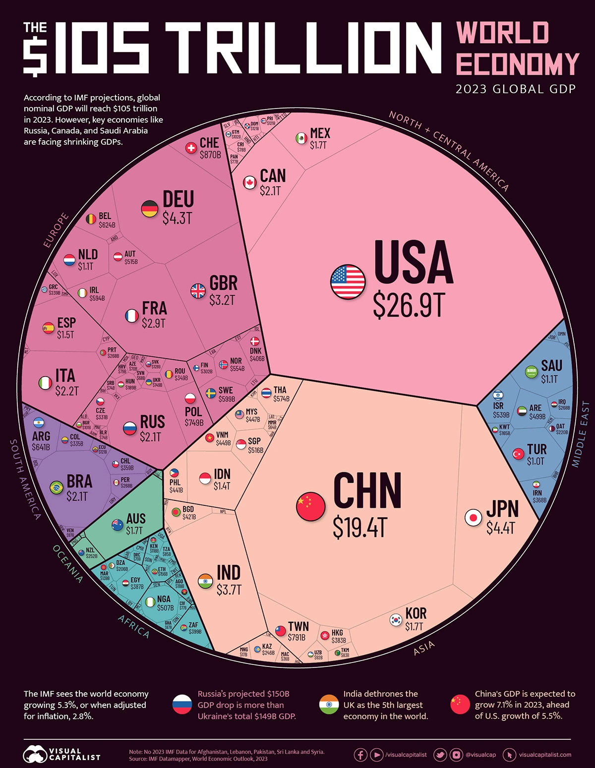 Global GDP