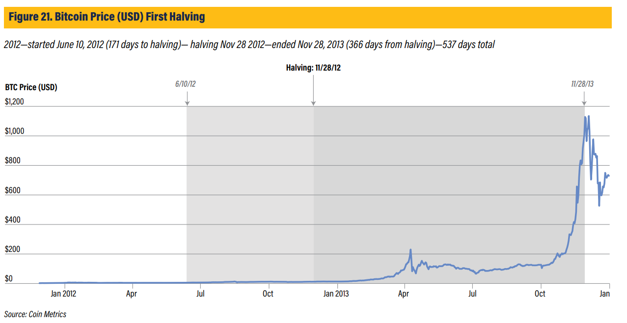 Halving 2012