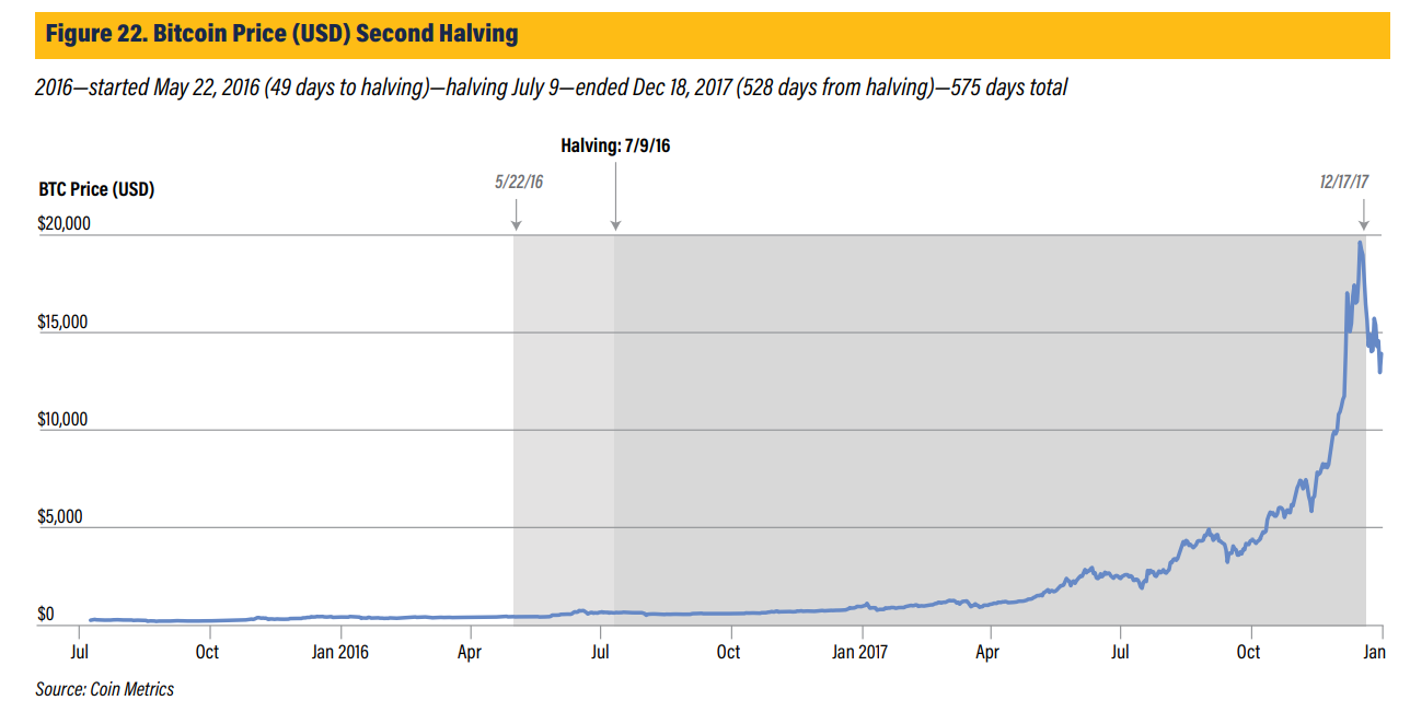 Halving 2016