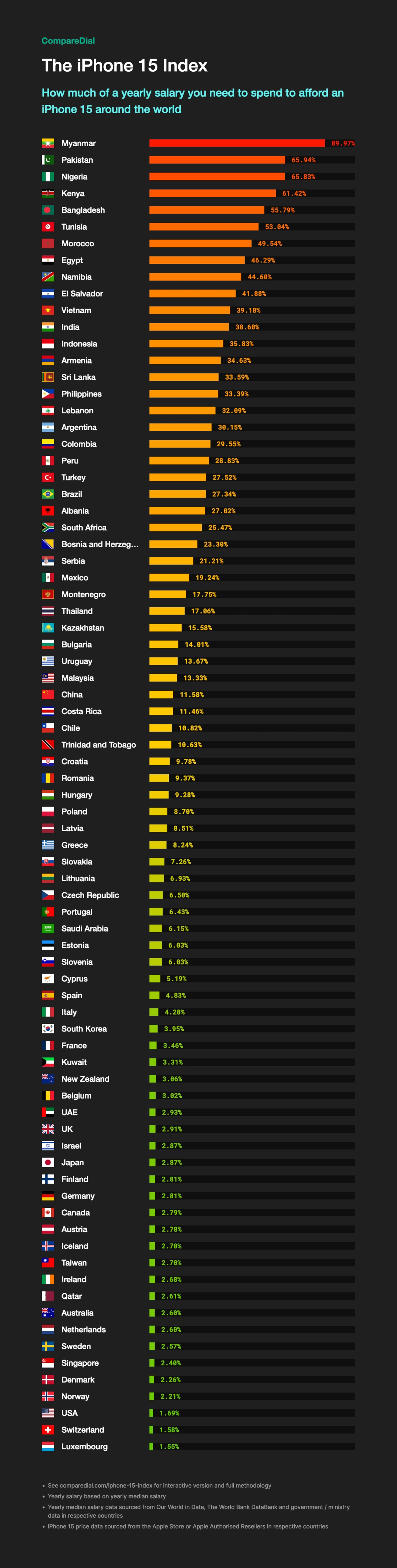 iPhone Index