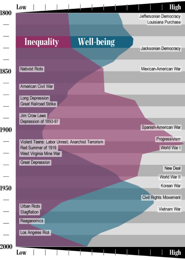 Inequality