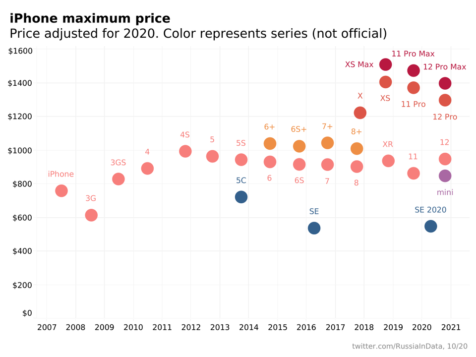 iPhone Costs