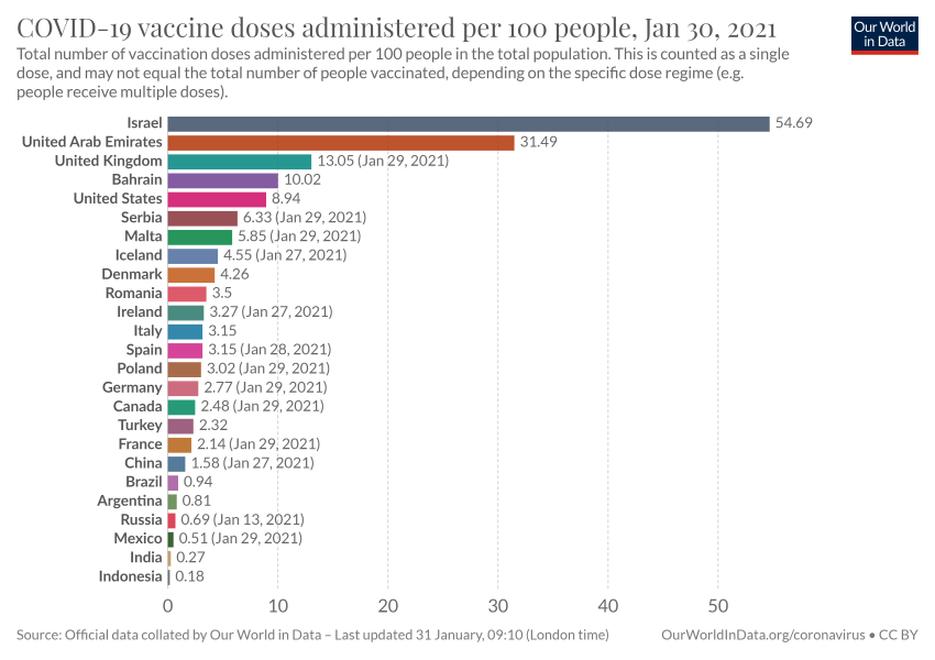 Israel Vaccine Update