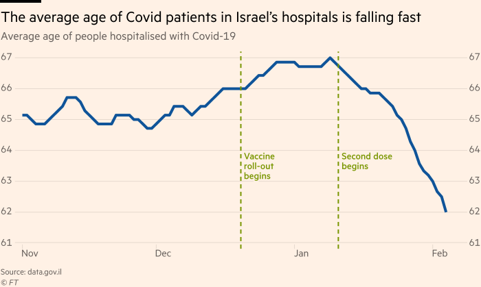 Vaccine Israel Update 2