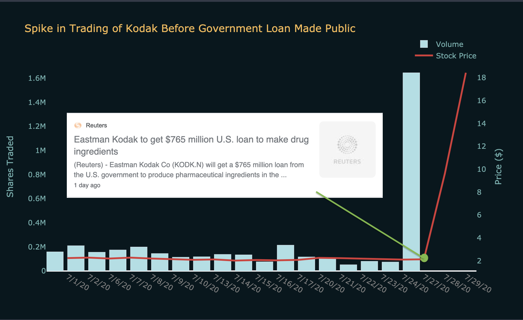 Kodak Price Action