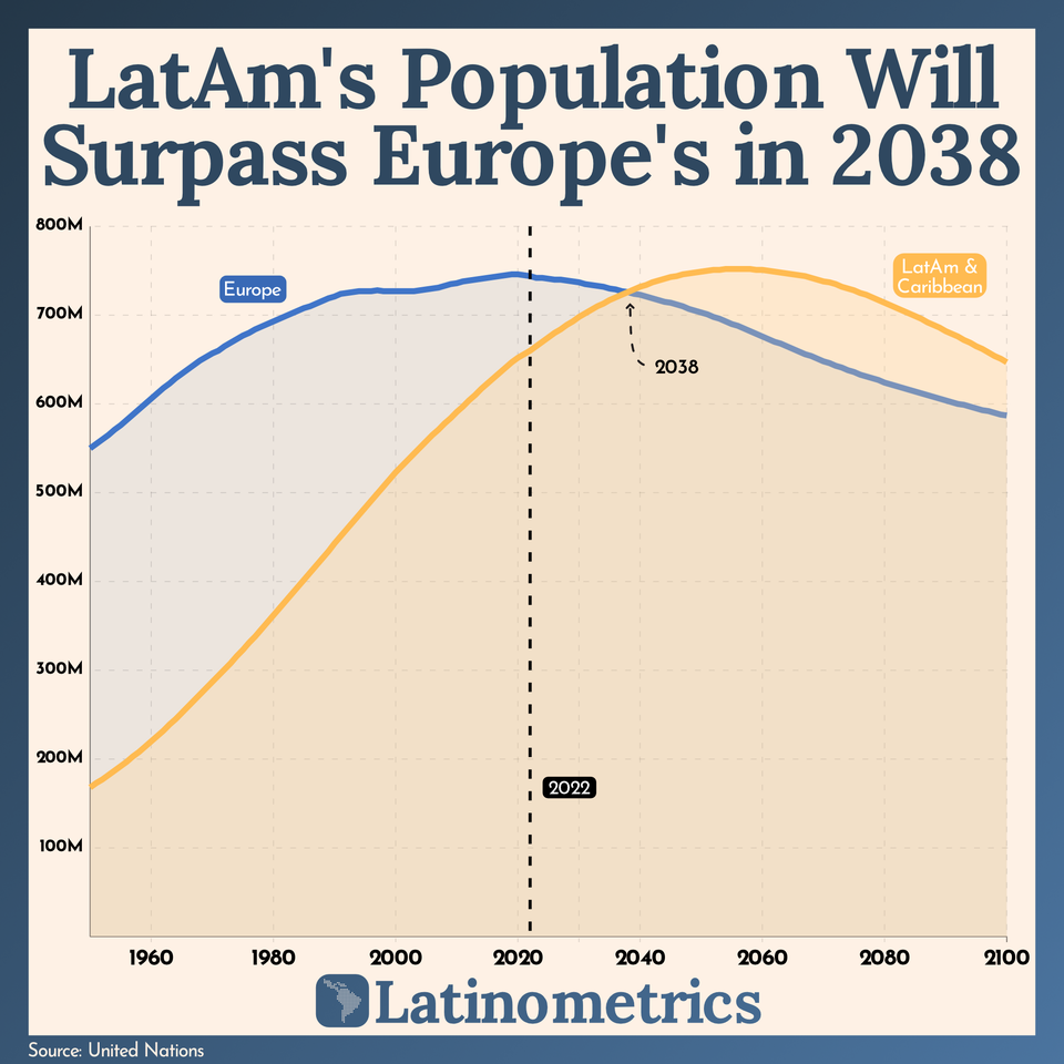 Latinos & Europeans