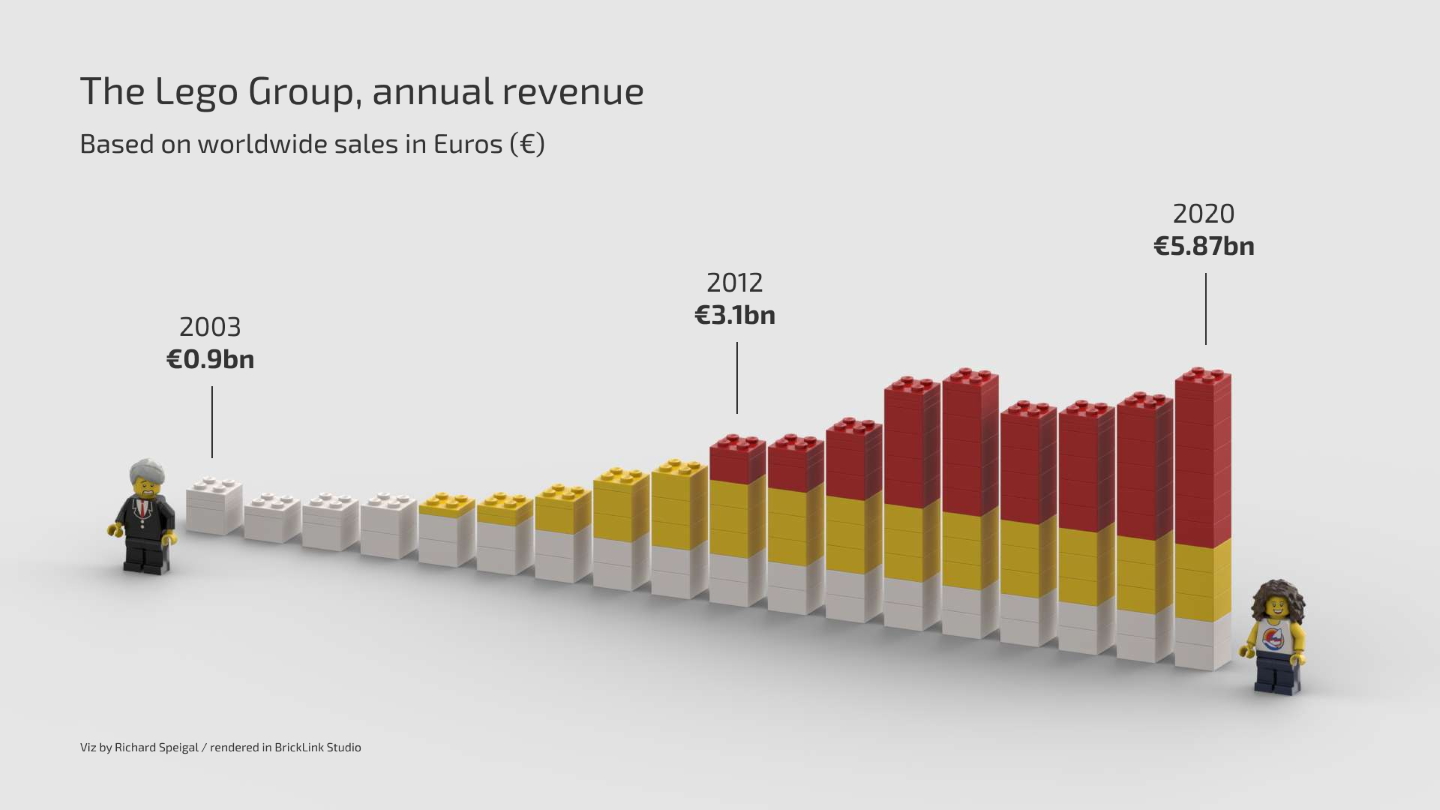 Lego Revenues