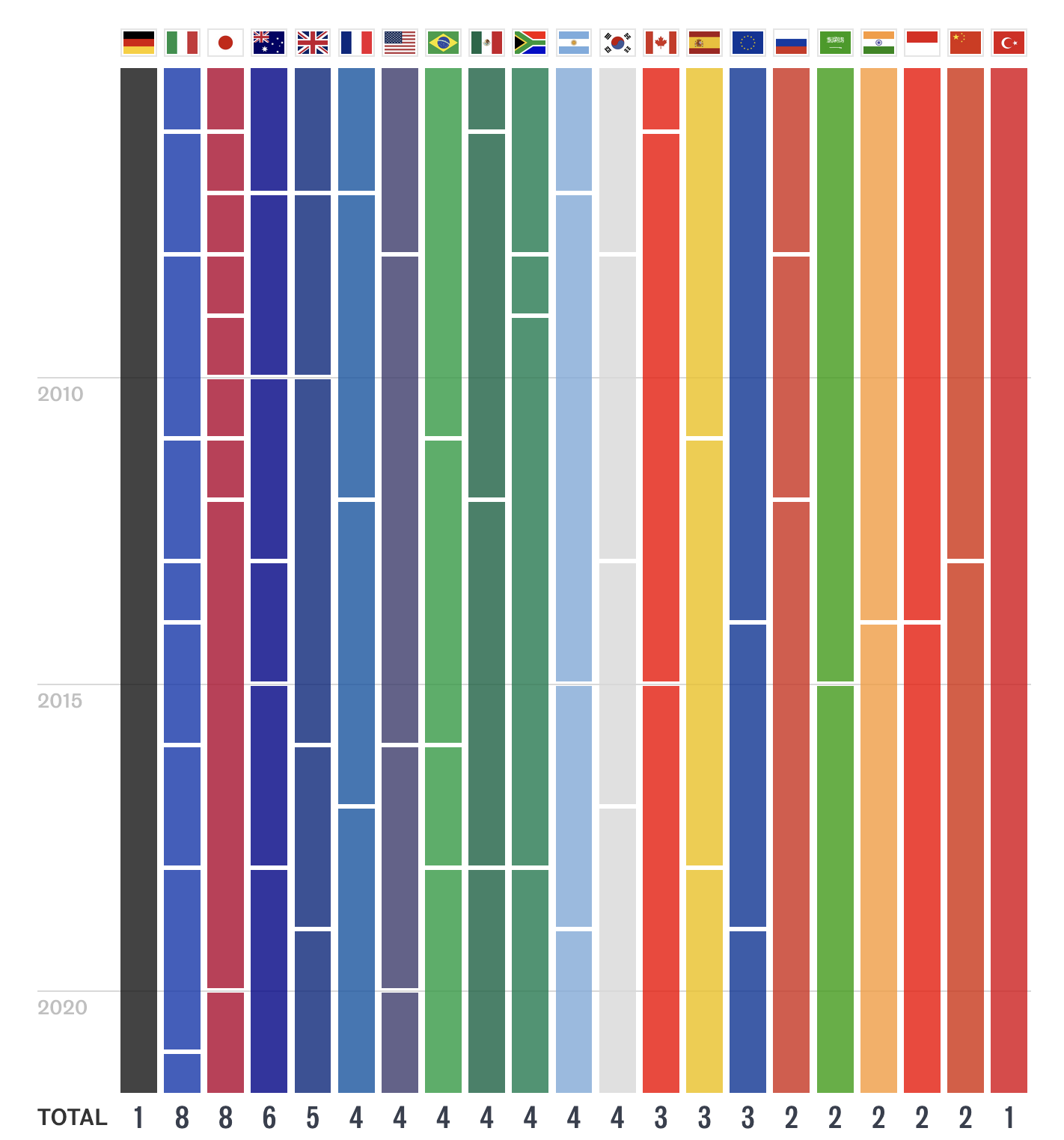 Presidential Longevity