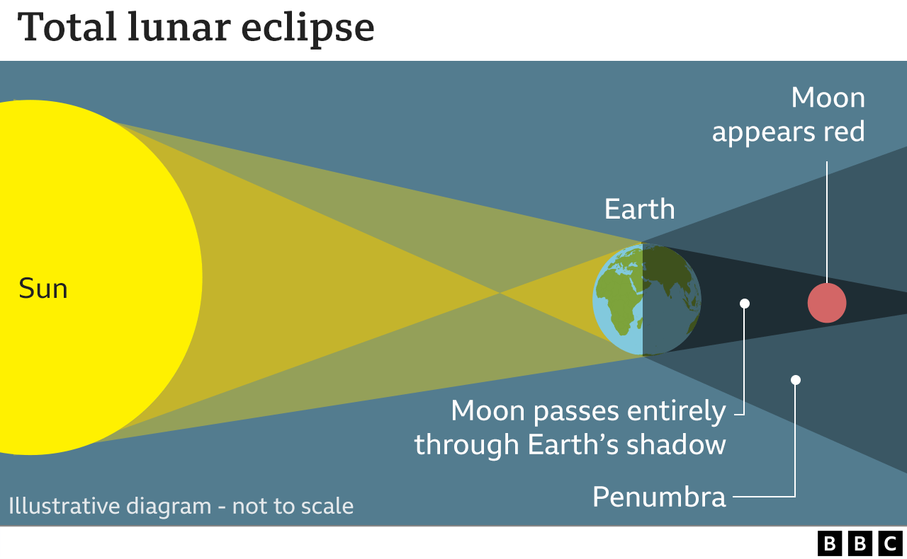 Lunar Eclipse