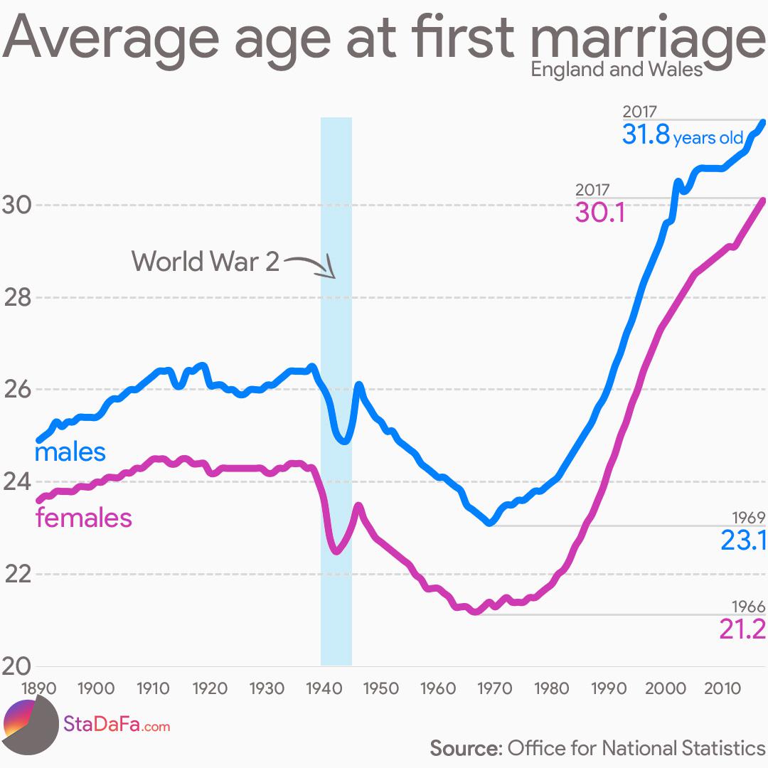 Marriage Age