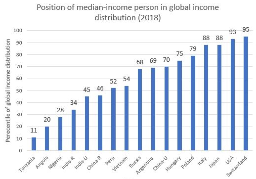 Median Income
