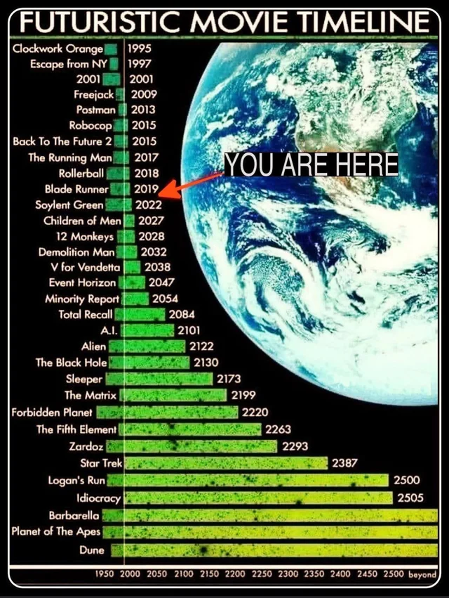 Movie Timeline