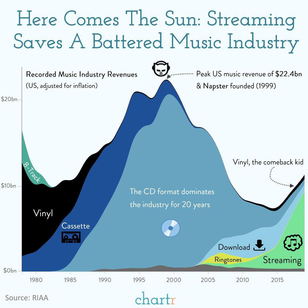 Music Sales