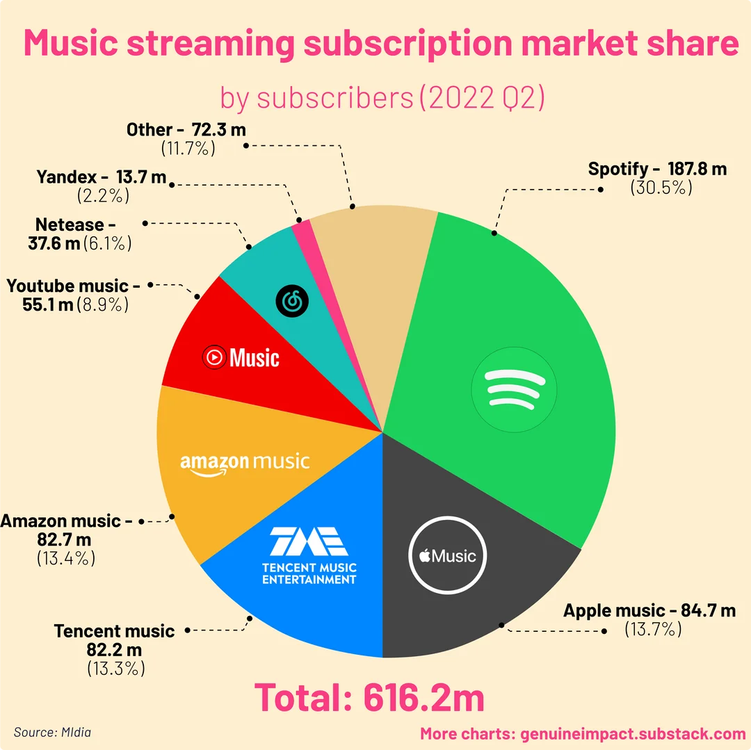 Music Streaming