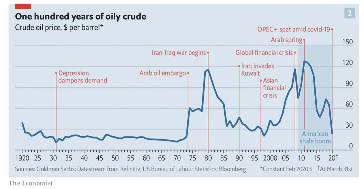 Oil Price