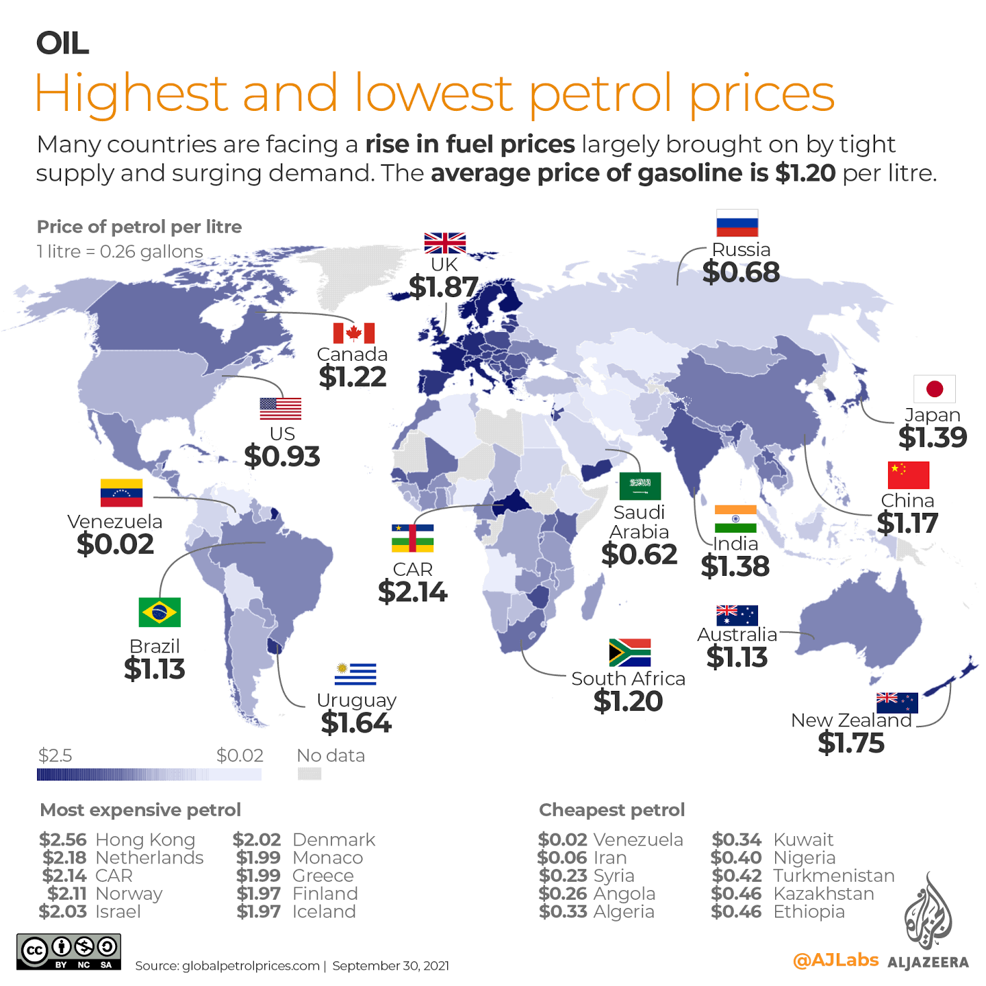 Oil Prices