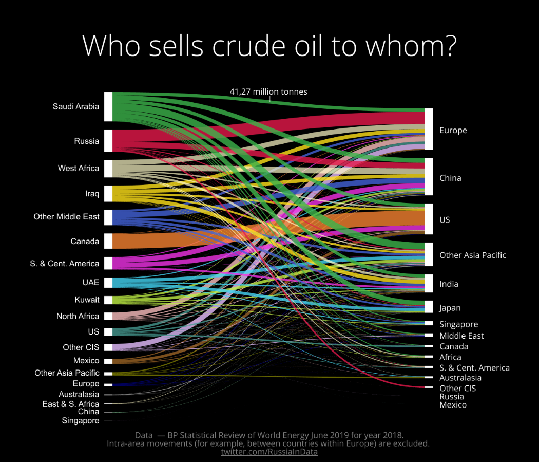 Oil Sales