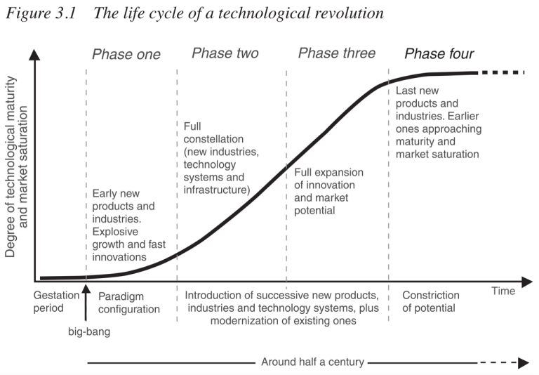 Technological Revolutions