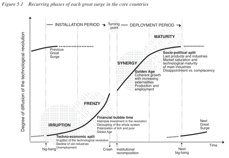 Technological Revolutions 2