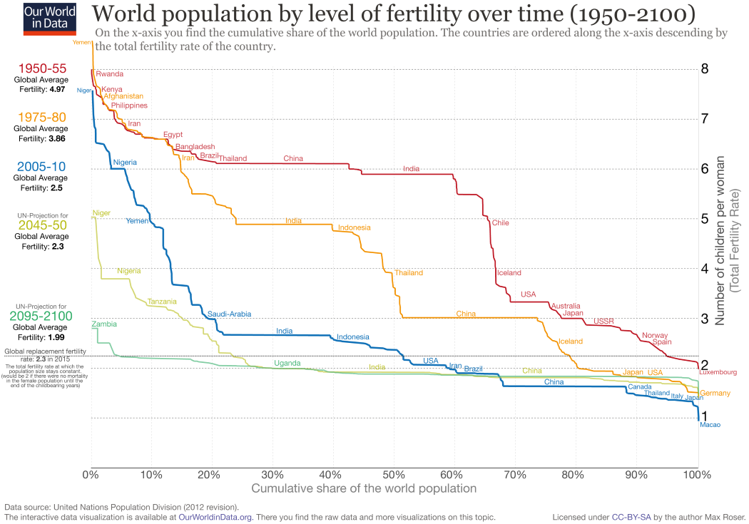 Fertility