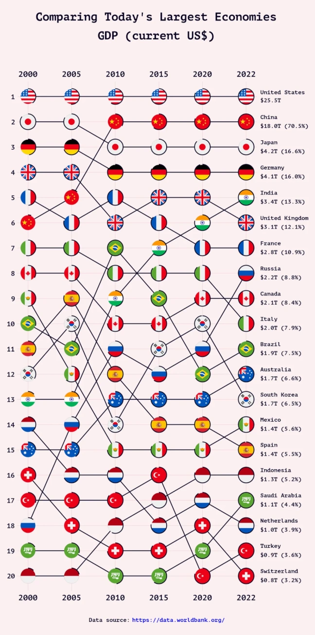 Largest Economies