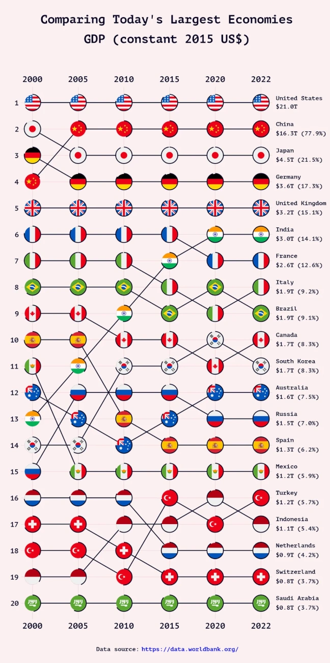 Largest Economies 2