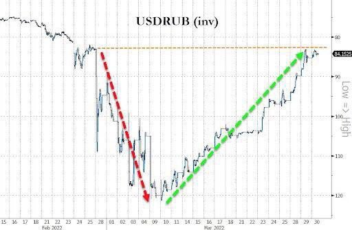 Ruble Recovery