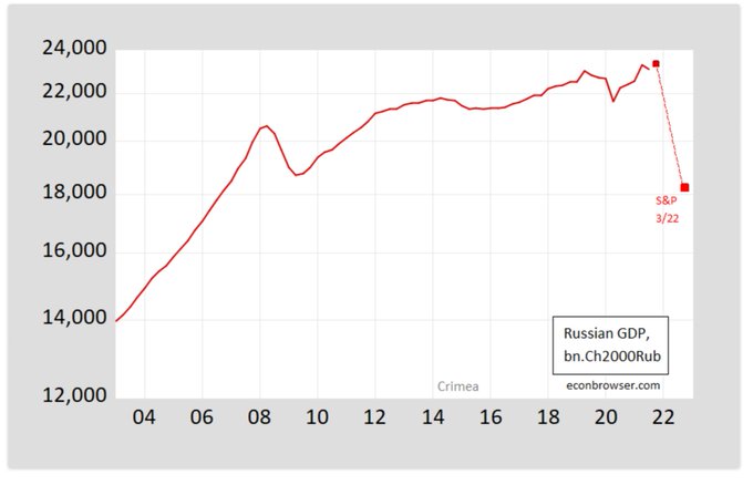 Russo GDP