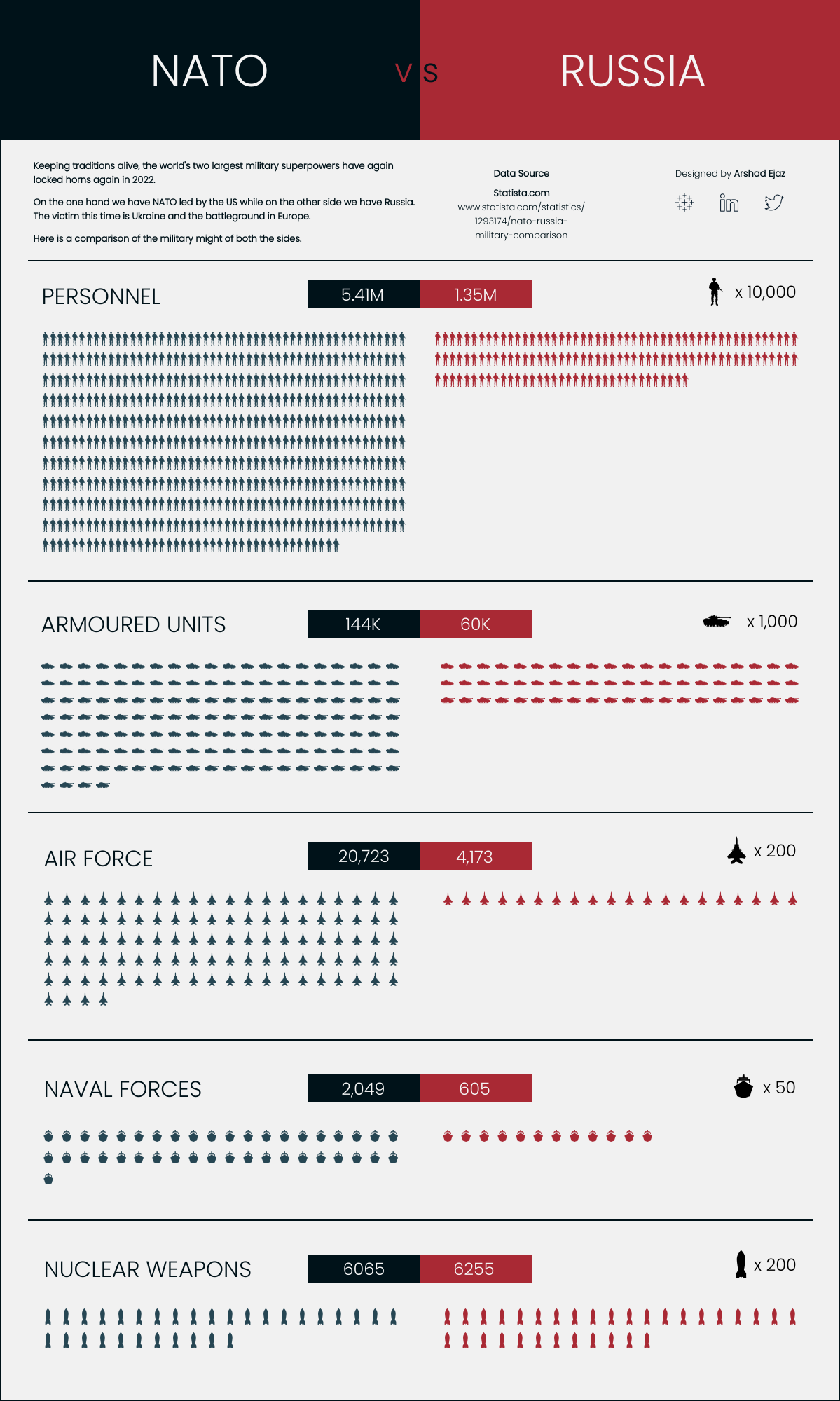 Military Strength