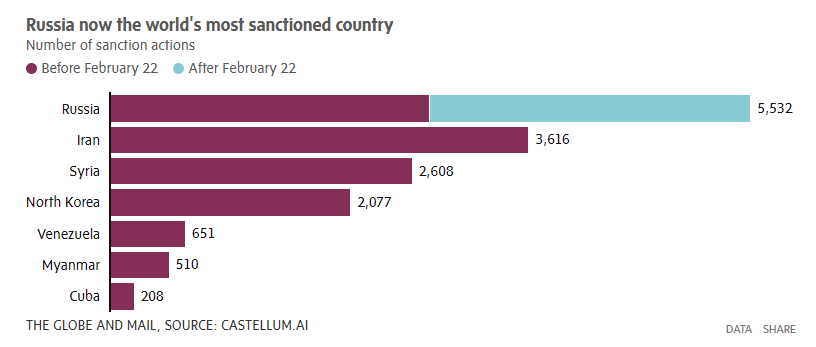 Russo Sanctions