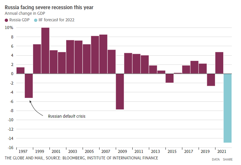 Russo Recession