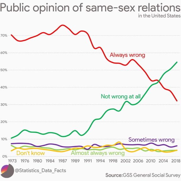 Same Sex