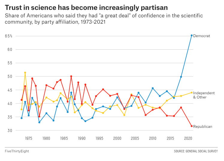 Science Distrust