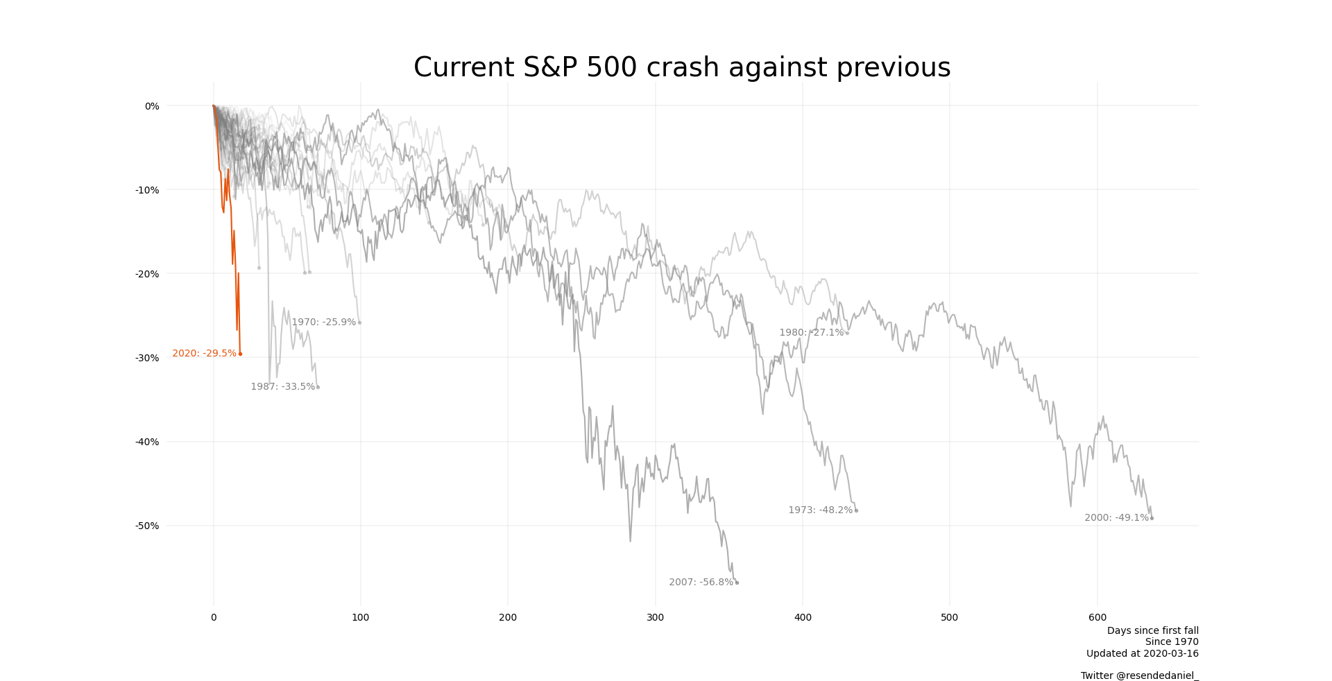 Selloff