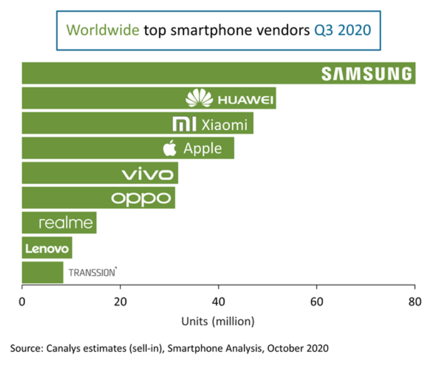 Smartphones