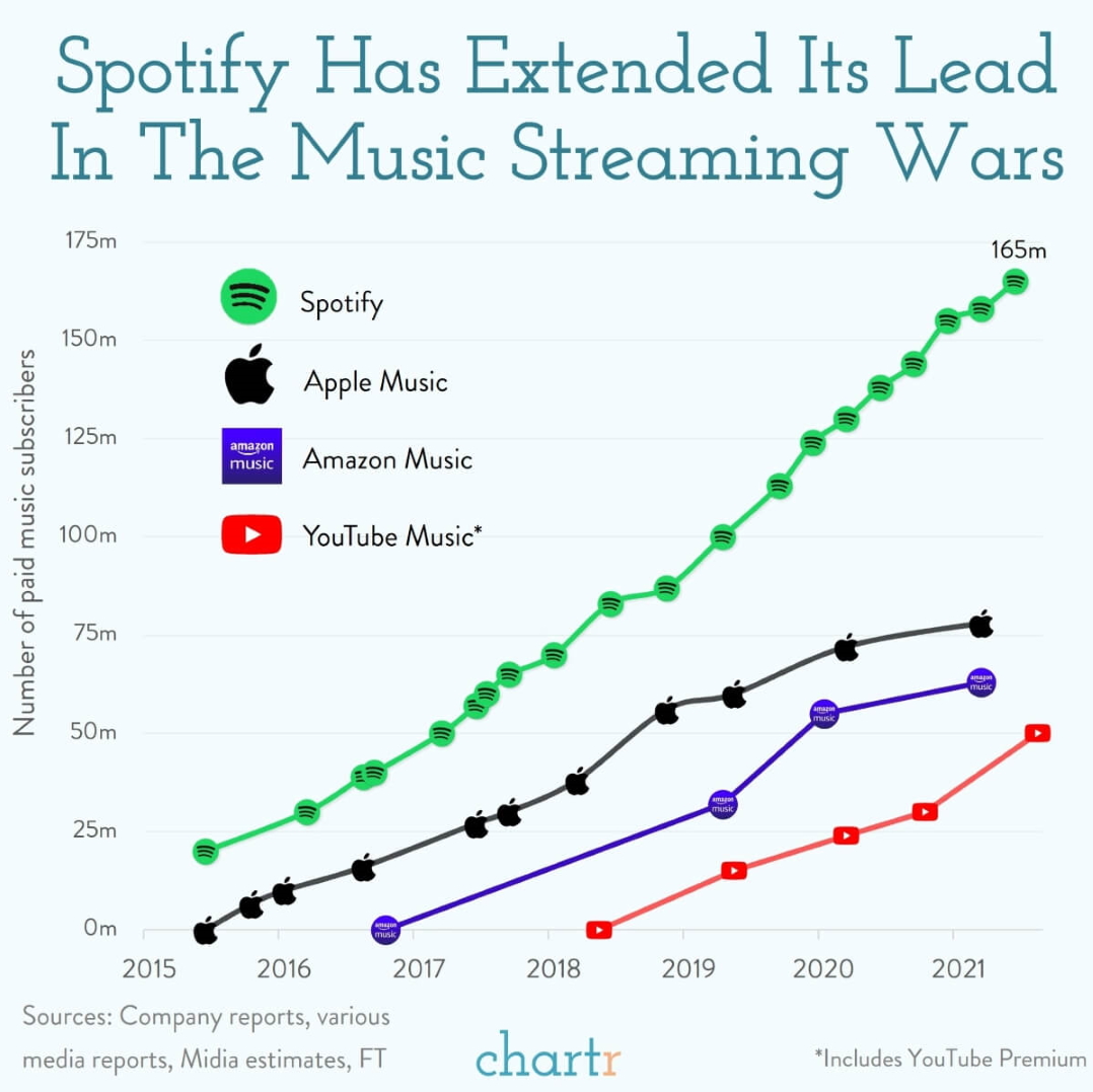 Spotify Dominance