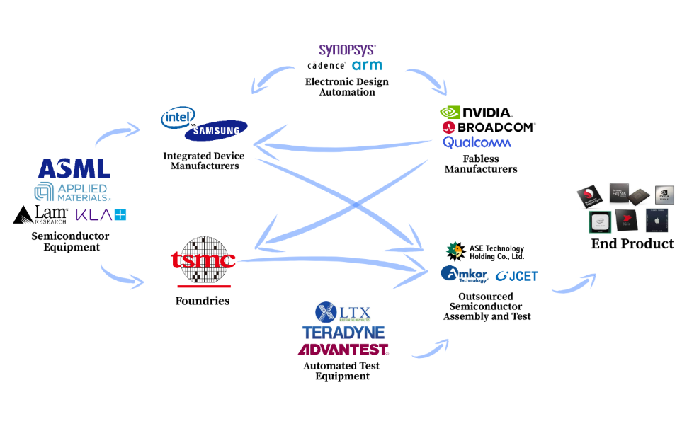 Semiconductors