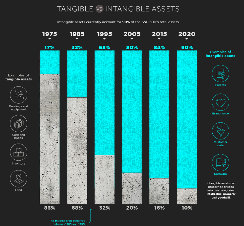 Intangibles