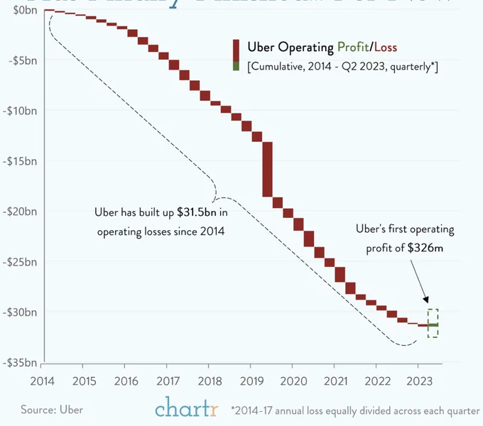 Uber Profit