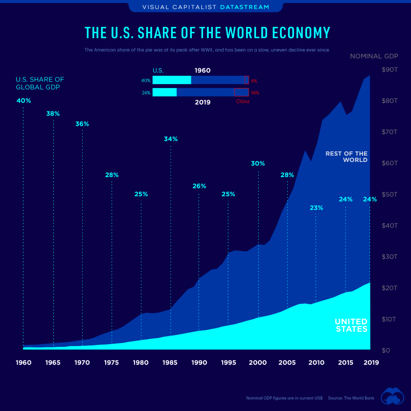 US GDP