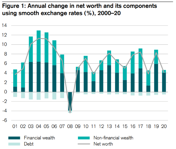 Wealth Changes