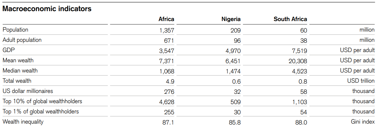 Wealth Africa