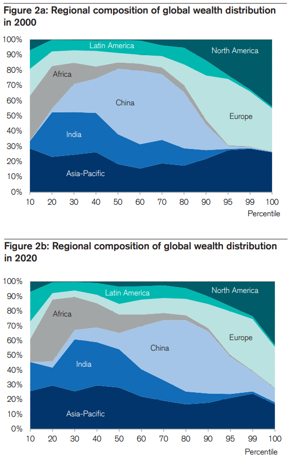 Wealth Composition